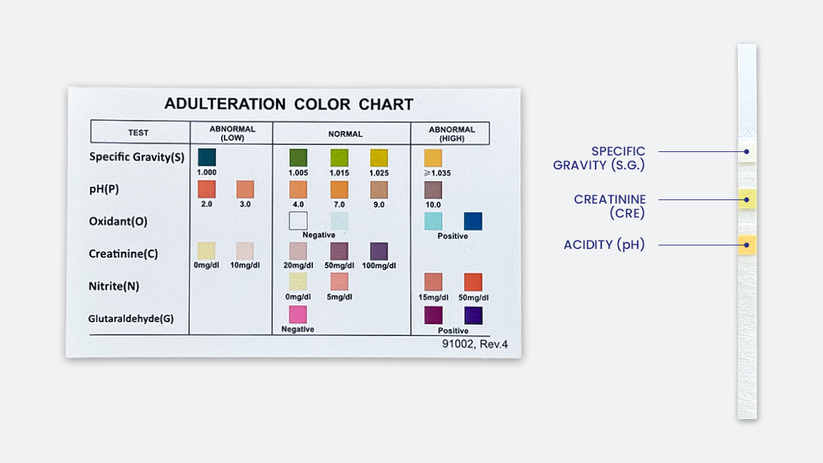 Adulterant Check for Drug Tests